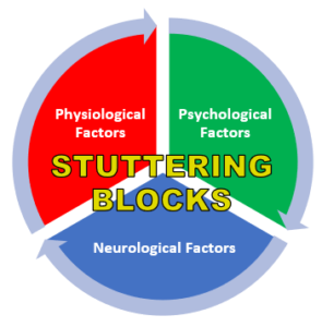 Stuttering Blocks